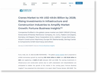 Cranes Market to Hit USD 49.64 Billion by 2028; Rising Investments in Infrastructure and Construction Industries to Amplify Market Growth: Fortune Business Insights – GlobeNewswire
